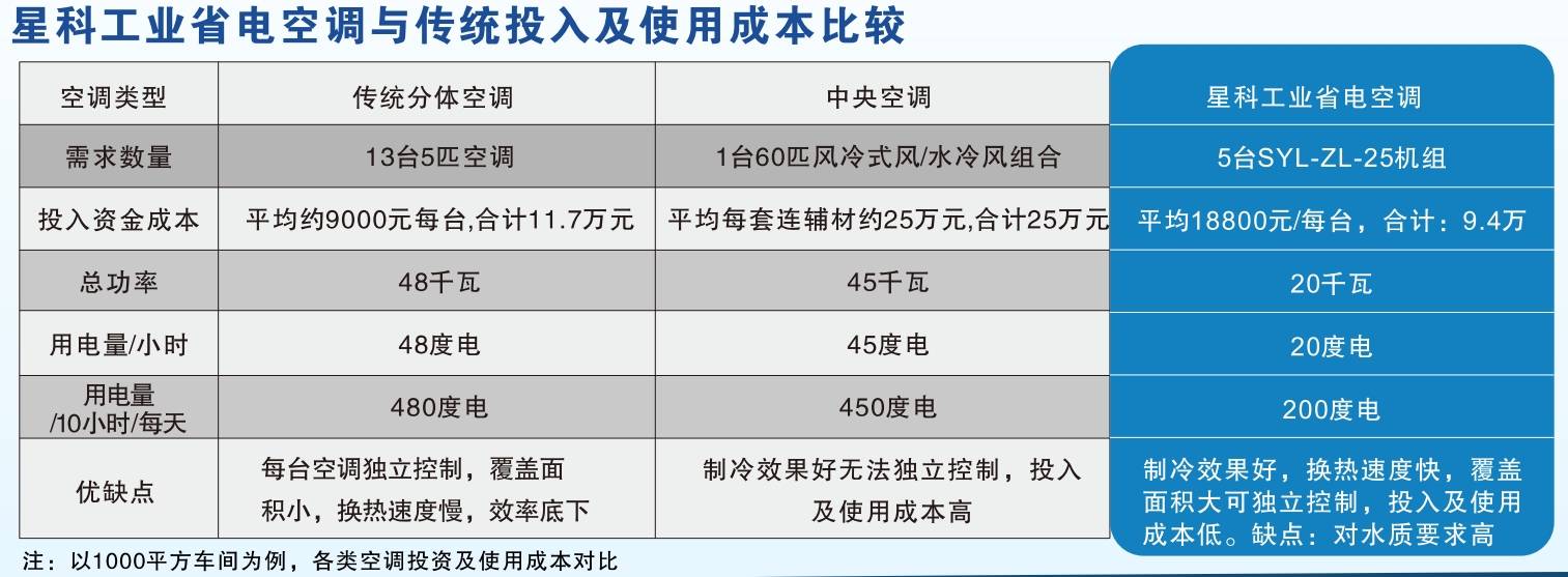 星科工業(yè)蒸發(fā)冷省電空調(diào)與傳統(tǒng)空調(diào)降溫對比圖