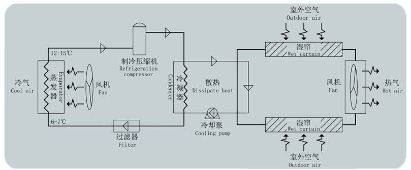 工業(yè)蒸發(fā)冷省電空調(diào)