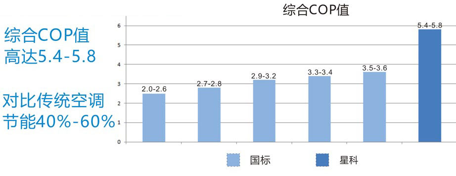 星科省電空調(diào)與傳統(tǒng)空調(diào)降溫通風對比圖